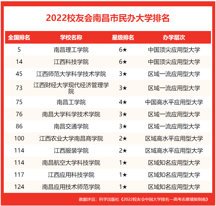 江西财经大学前三！校友会2022南昌市大学排名，江西师范大学第二