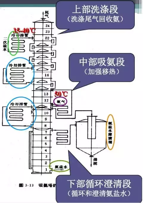 工艺｜纯碱（苏打）是如何生产出来的？