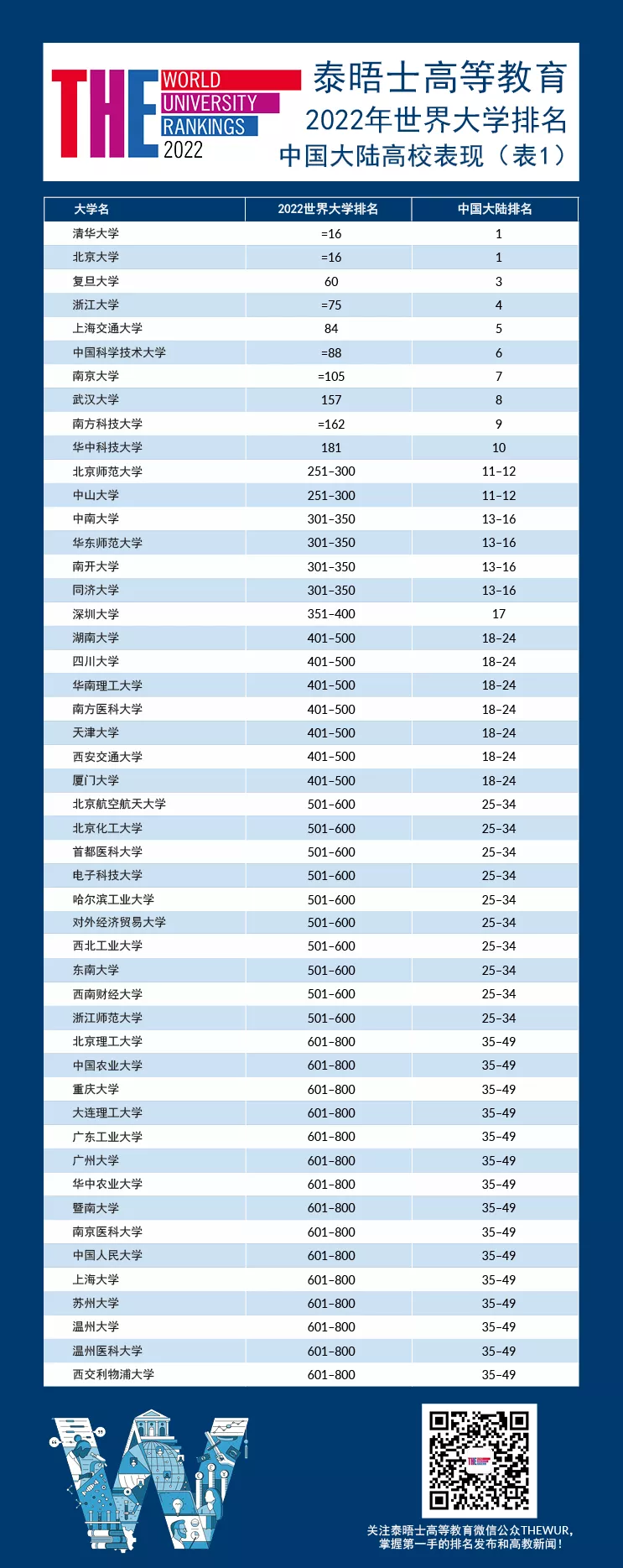 世界大学最新排名出炉！牛津全球第一，帝国理工UCL进入前20