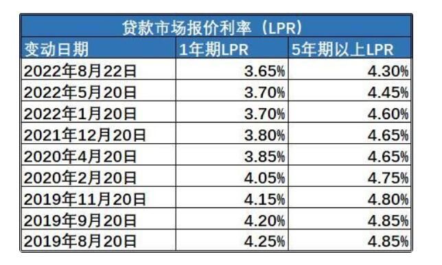 lpr利率是什么意思（2022年新LPR利率）