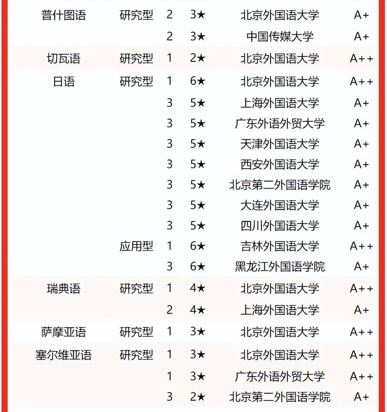 中国传媒大学雄居第一！校友会2022中国语言类大学专业排名