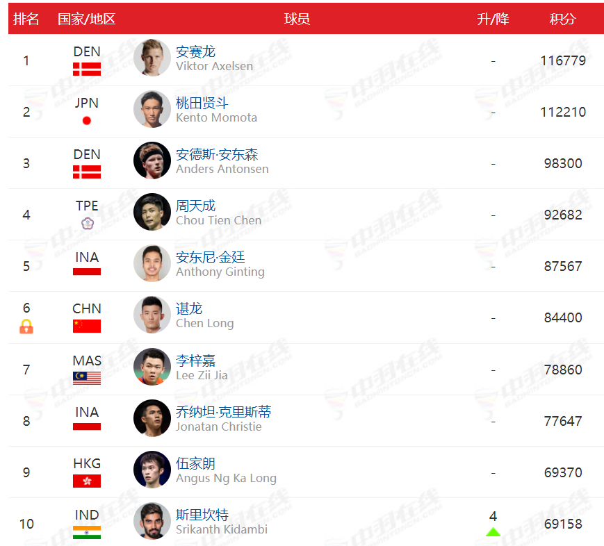 羽毛球选手世界排名（羽毛球2022年新世界排名）