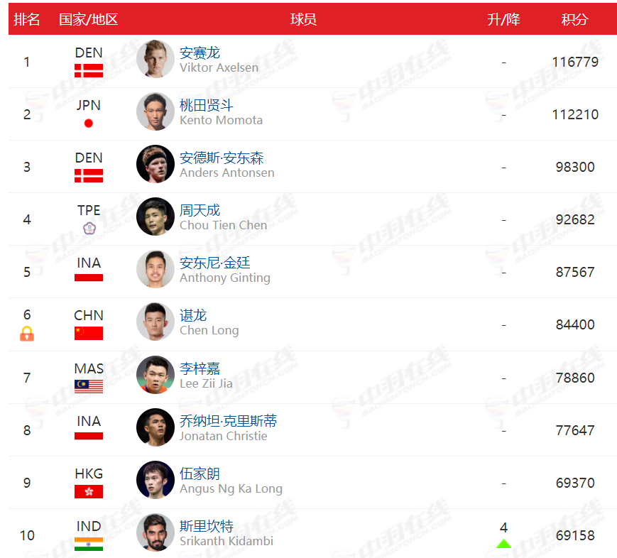 羽毛球选手世界排名(羽毛球2022年新世界排名)