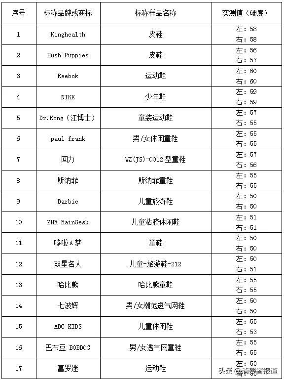 36款童鞋比较试验：NIKE、回力、人本等综合表现较好