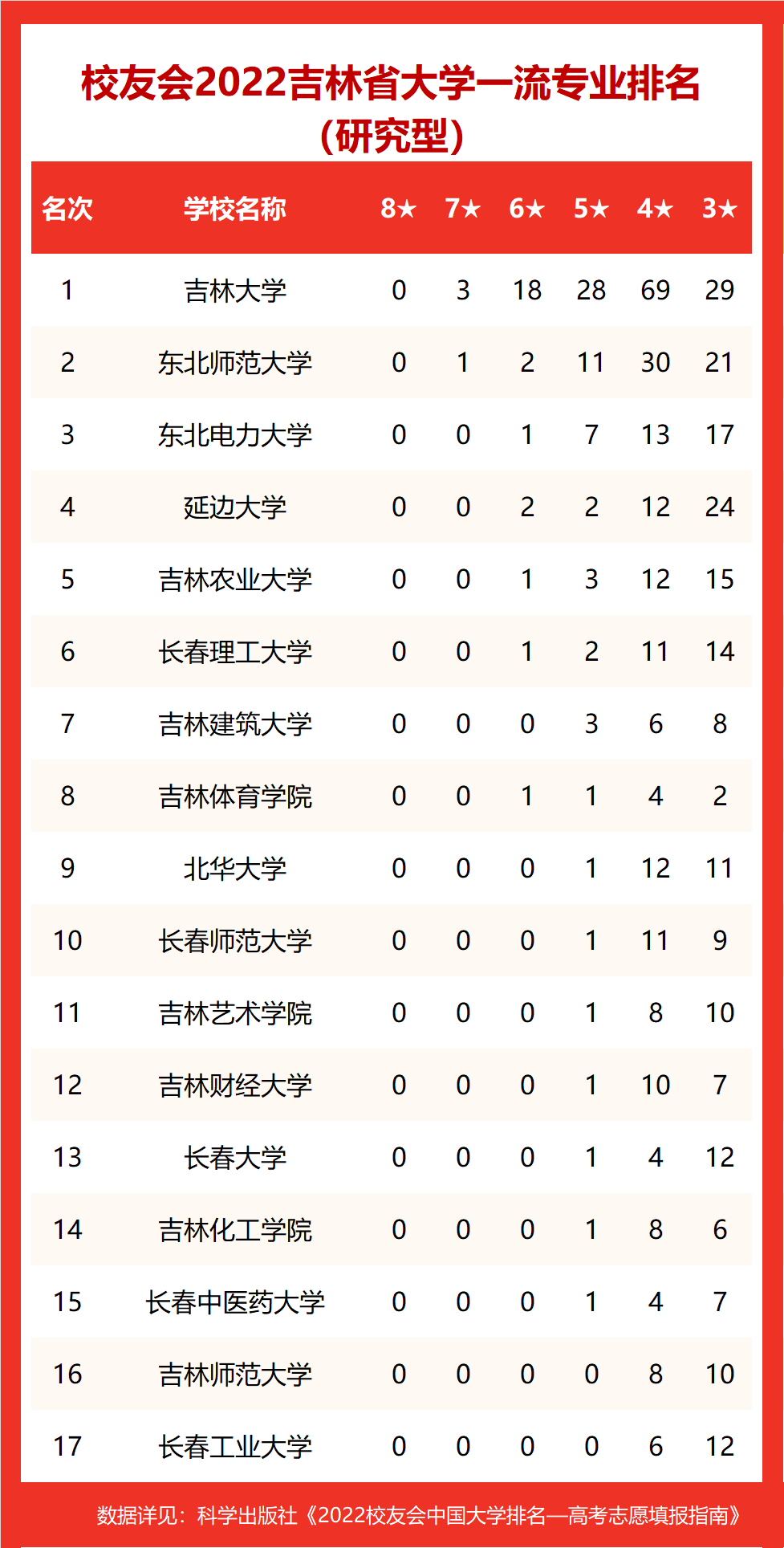 吉林大学第一，2022吉林省大学专业排名，东北电力大学挤进前三