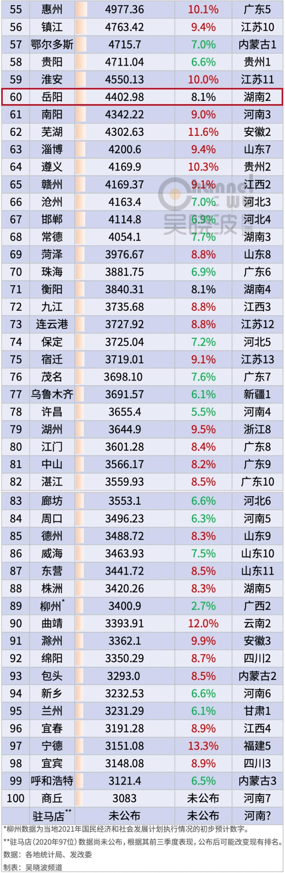 最新中国城市GDP百强榜来了，岳阳全国60、湖南第2