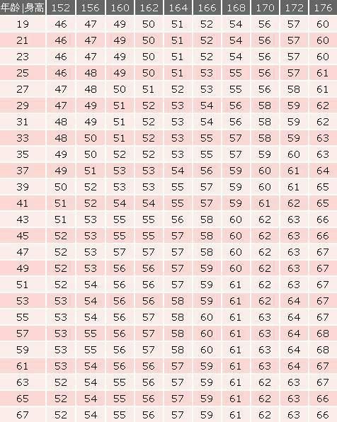 150-170cm的女性标准体重出来了，越接近越好，看看你要减肥吗？