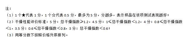 十款洗碗机测评：洗涤性能方太垫底，美的、西屋干燥性能垫底