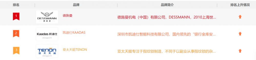 指纹锁排名前十名有哪些品牌(指纹锁十大品牌质量排名)