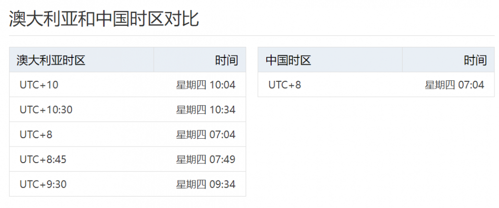 澳大利亚和北京时间差多少(澳大利亚时间与北京时间对照表)