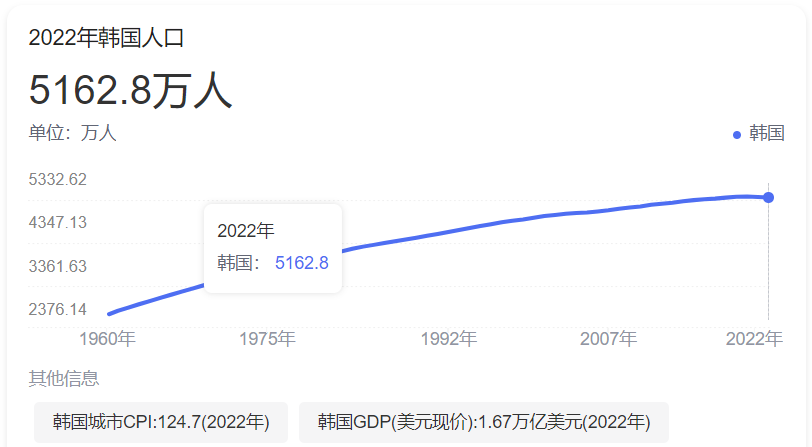 韩国人口数量2023总数是多少（韩国人口相当于中国哪个省）