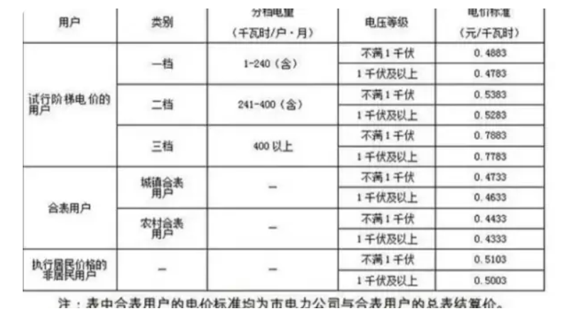 居民用电一度电多少钱（居民电价一览表）