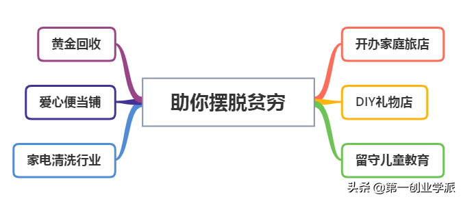 投资创业好项目(2021年现在热门新型生意赚钱好项目投资)