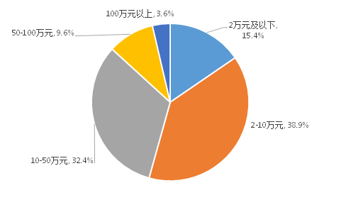 大学生创新创业实践调查报告(大学生创业现状的调研分析)
