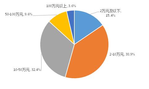 大学生创业调查报告（大学生创业现状的调查分析）