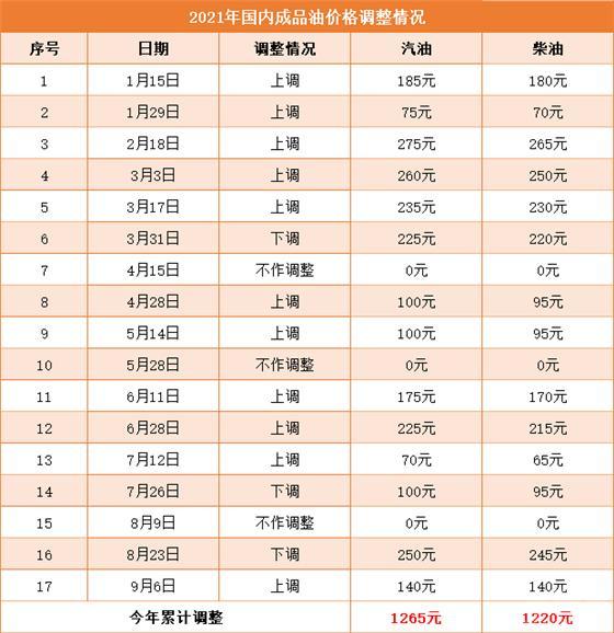 油价再上调!加满一箱多花5.5元,国内成品油年内第11涨