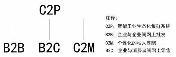 c2p生态集群（C2P工业互联网生态系统改写工业革态集群）