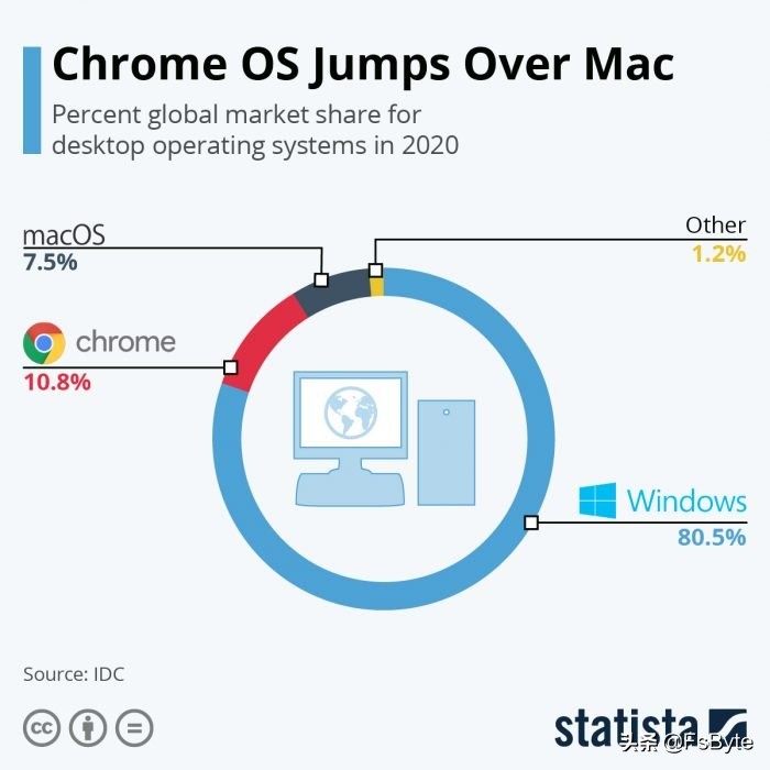 chrome操作系统（chrome操作系统怎么样）