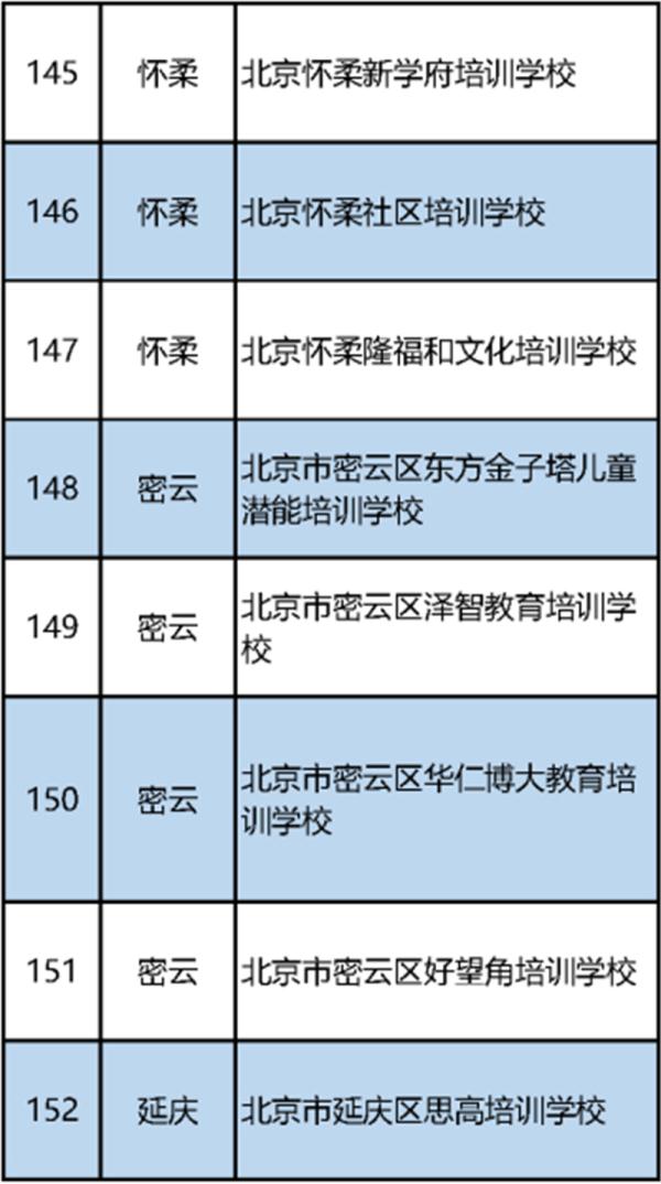 北京首批校外培训机构白名单公布（152家义务教育阶段学科类）