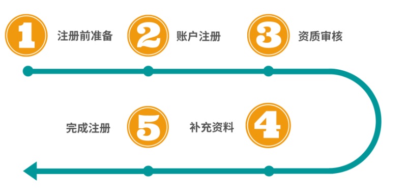 2021亚马逊开店注册流程及费用多少钱(海外购电商平台怎么入驻)