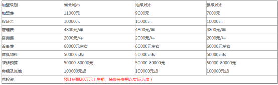 1万到2万的奶茶甜品一体的加盟店总部电话（奶茶加盟店多少钱）