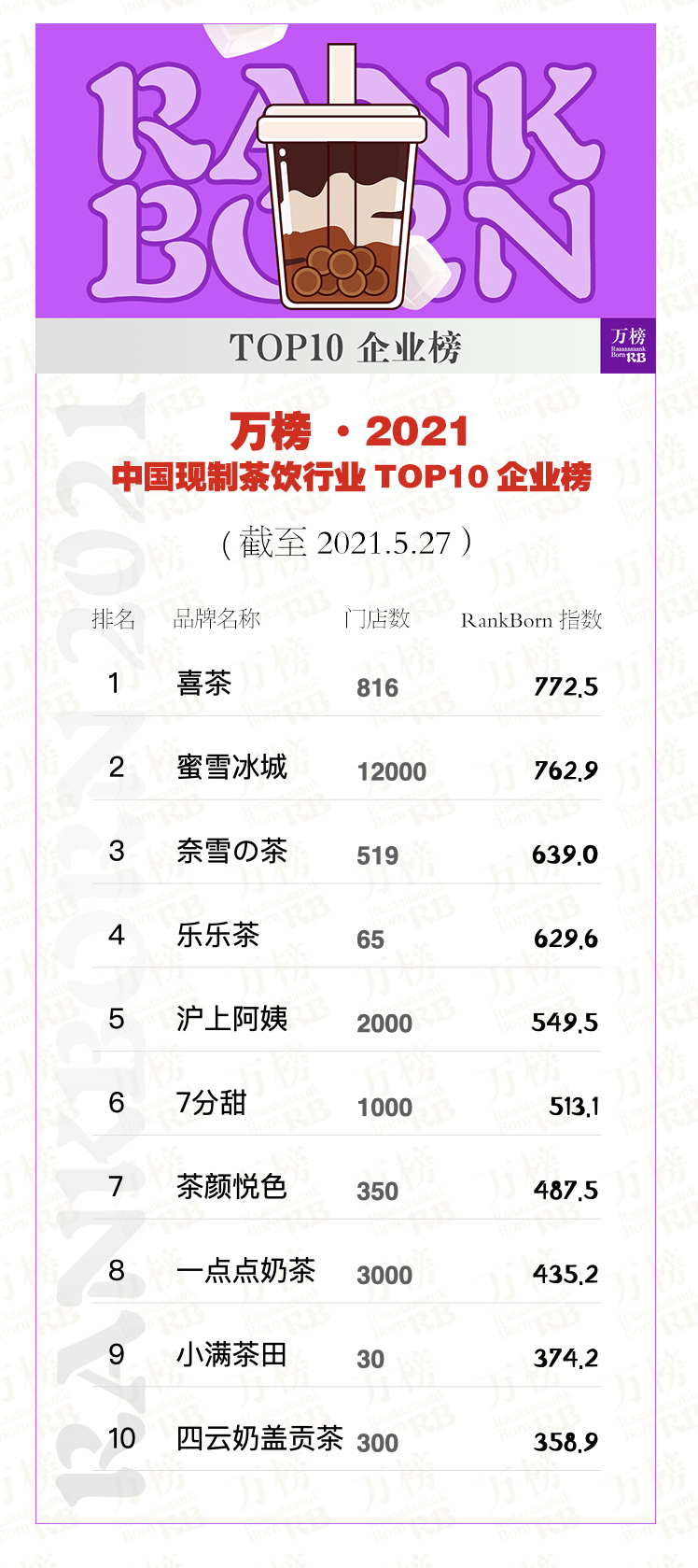 2021奶茶加盟店10大品牌排行榜(奶茶店加盟费多少钱及电话)