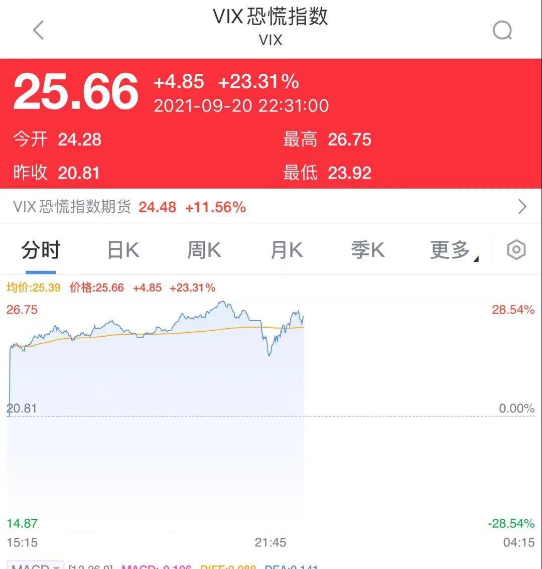 深夜炸锅!美股大跌!道指暴跌700多点,恐慌指数涨超23%