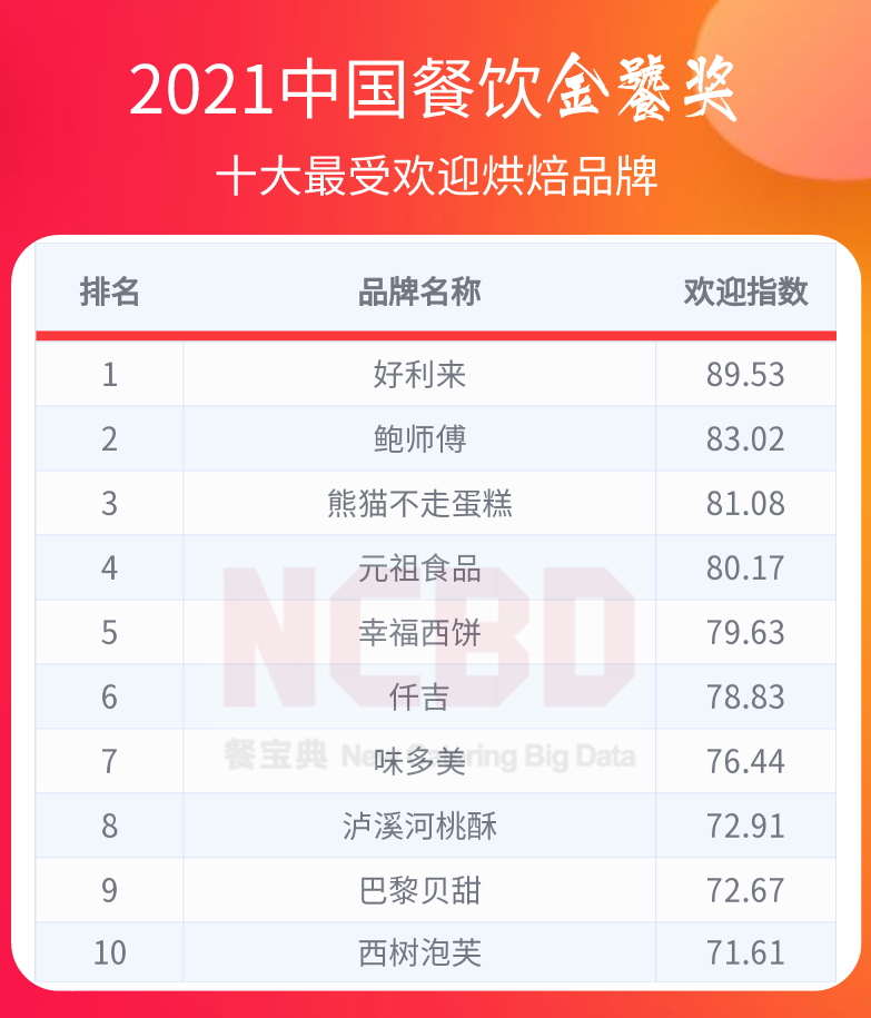 小投资2~3万丹香蛋糕加盟电话(蛋糕店加盟店10大品牌排行榜)