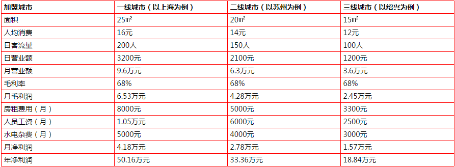 2021章鱼小丸子加盟费大概多钱（疯狂章鱼小丸子加盟靠谱吗）