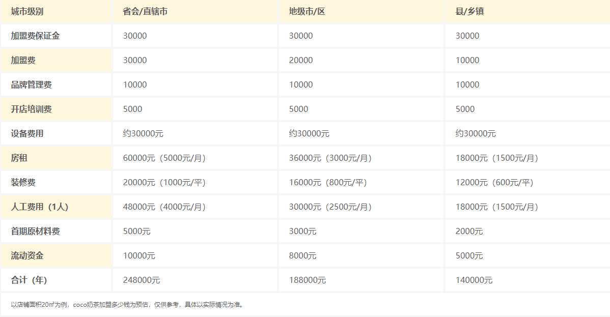 2021coco奶茶店加盟费多少钱啊（新手小投资2~3万加盟店奶茶）