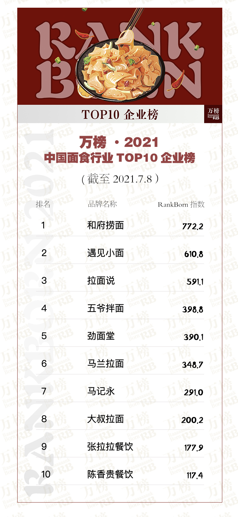 面馆加盟店排行榜前十名费用多少(全国排名低一加盟面馆)