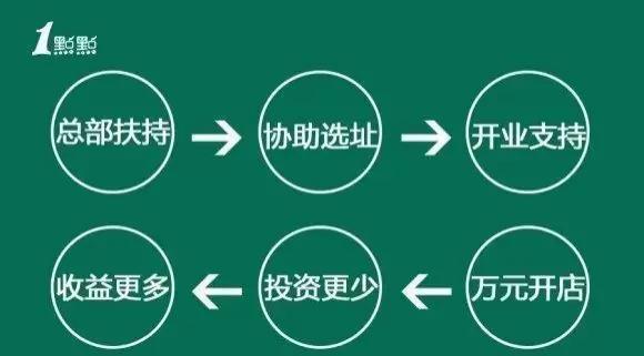 一点点奶茶加盟费多少（县级一点点奶茶加盟条件及费用）